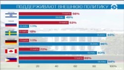 Pew Research опубликовал результаты опросов об отношении к США в мире