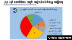  မြန်မာ့အမျိုးသမီးသမဂ္ဂအဖွဲ့ နိုဝင်ဘာ ၅ ရက်  သတင်းထုတ်ပြန်ချက်။